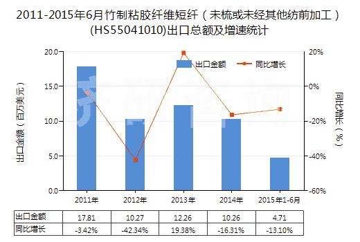 2011-2015年6月竹制粘膠纖維短纖（未梳或未經(jīng)其他紡前加工）(HS55041010)出口總額及增速統(tǒng)計(jì)
